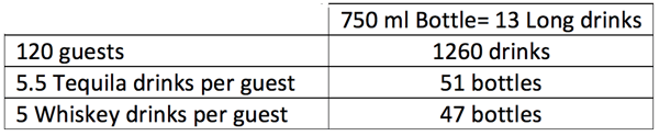 amount of alcohol at a wedding