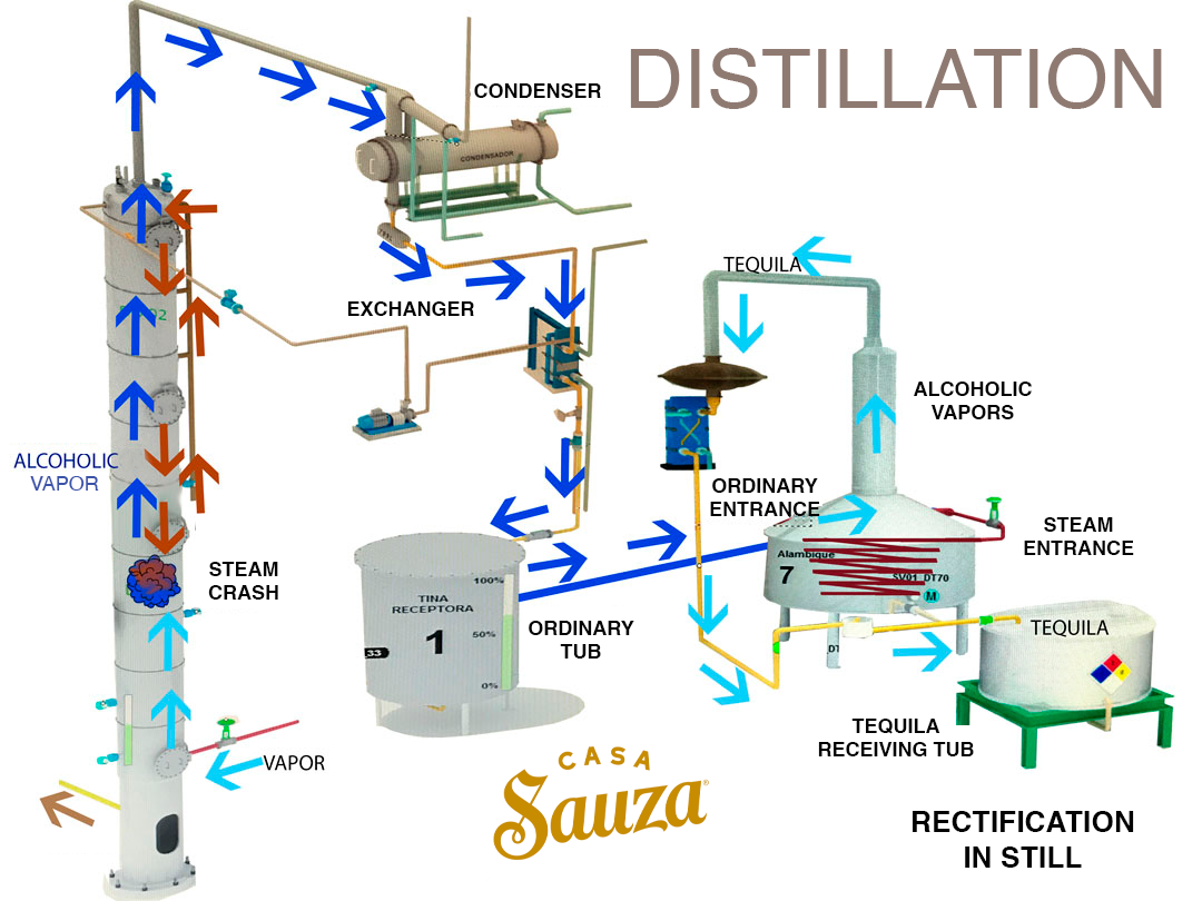 Tequila distillation process