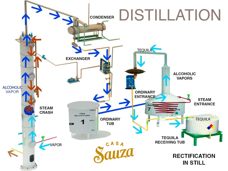 TEQUILA DISTILLATION PROCESS IN CASA SAUZA