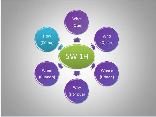 5W + 1H focused improvement tool casa sauza