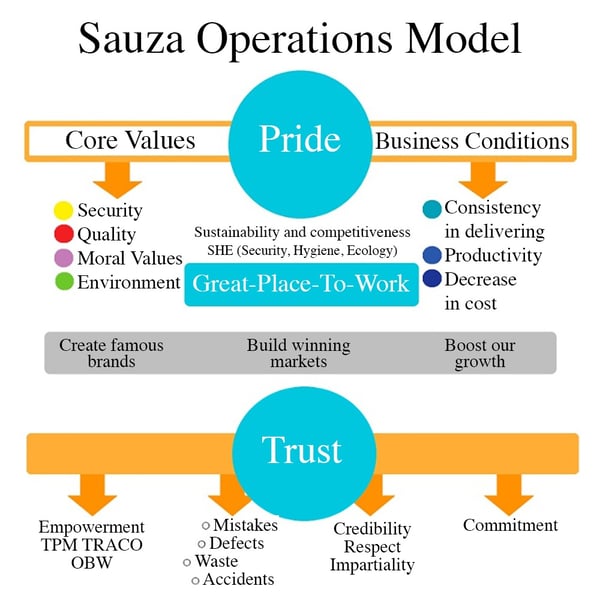 Operational Model Sauza
