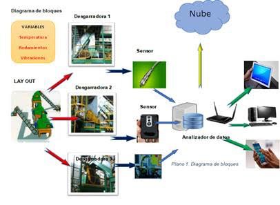 Implementación de Internet of things en Casa Sauza