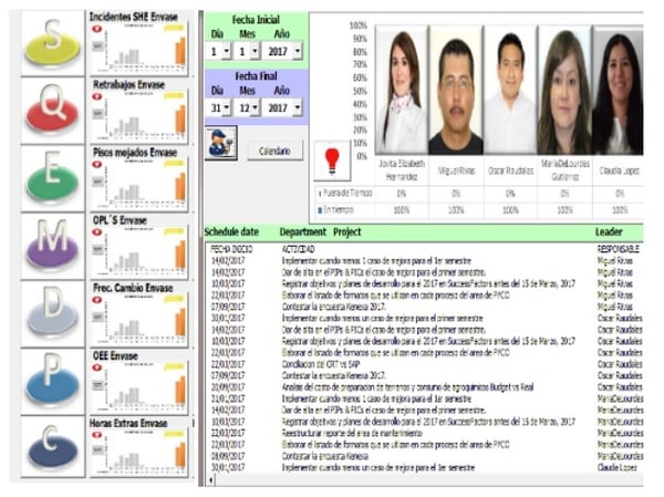 Medición de rendimiento con gestión visual en Casa Sauza