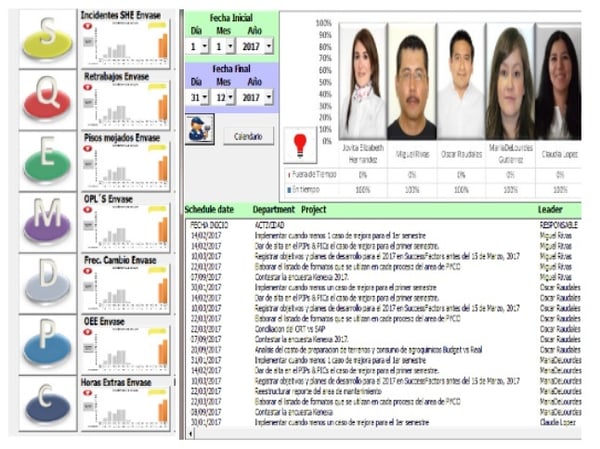 Medición de rendimiento con gestión visual en Casa Sauza