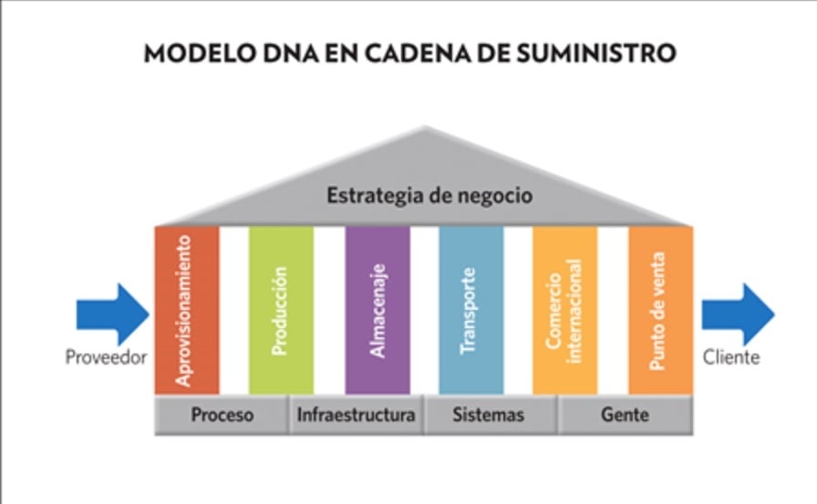 Casa Sauza supply chain