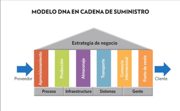 Modelo cadena de suministro Casa Sauza