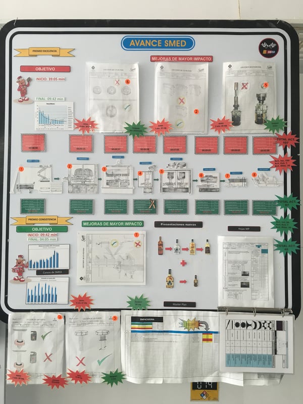 SMED board in Casa Sauza