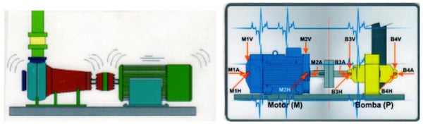 Vibraciones y temperatura monitoreo con internet of things