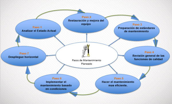 Pasos del mantenimiento planeado Casa Sauza