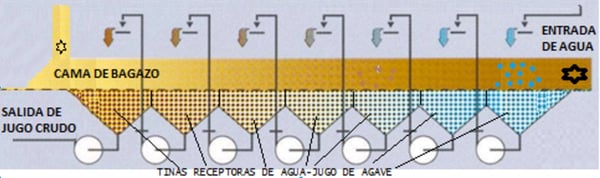 diffusor casa sauza extraction of agave sugars