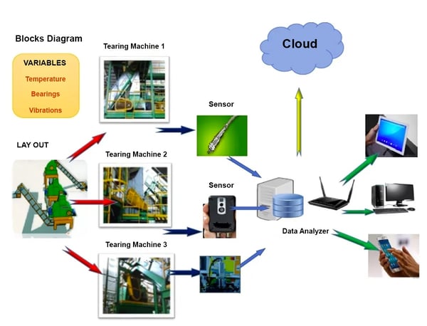 internet of things tpm casa sauza