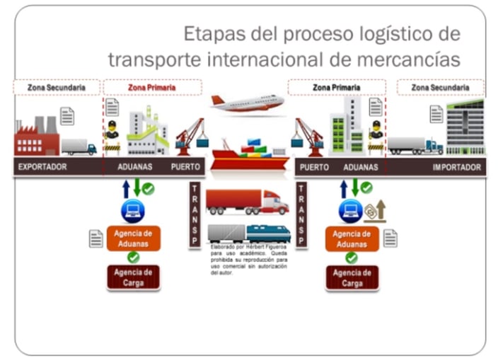 Etapas del proceso logístico de transorte internacional de mercancías