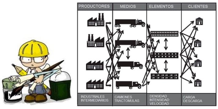 Etapas de logística de productos