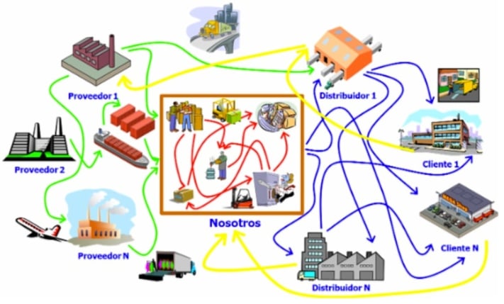 Logística provedores y fábrica