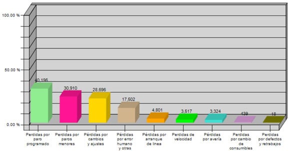 Planeación de embotellado en los 80´s