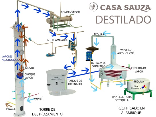 destilado casa sauza proceso