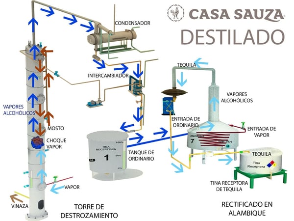 distillation process of tequila