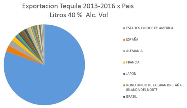 tequila exports 2013-2016