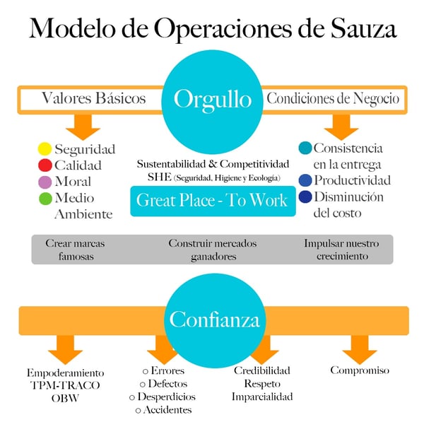 Modelo de Operaciones Casa Sauza