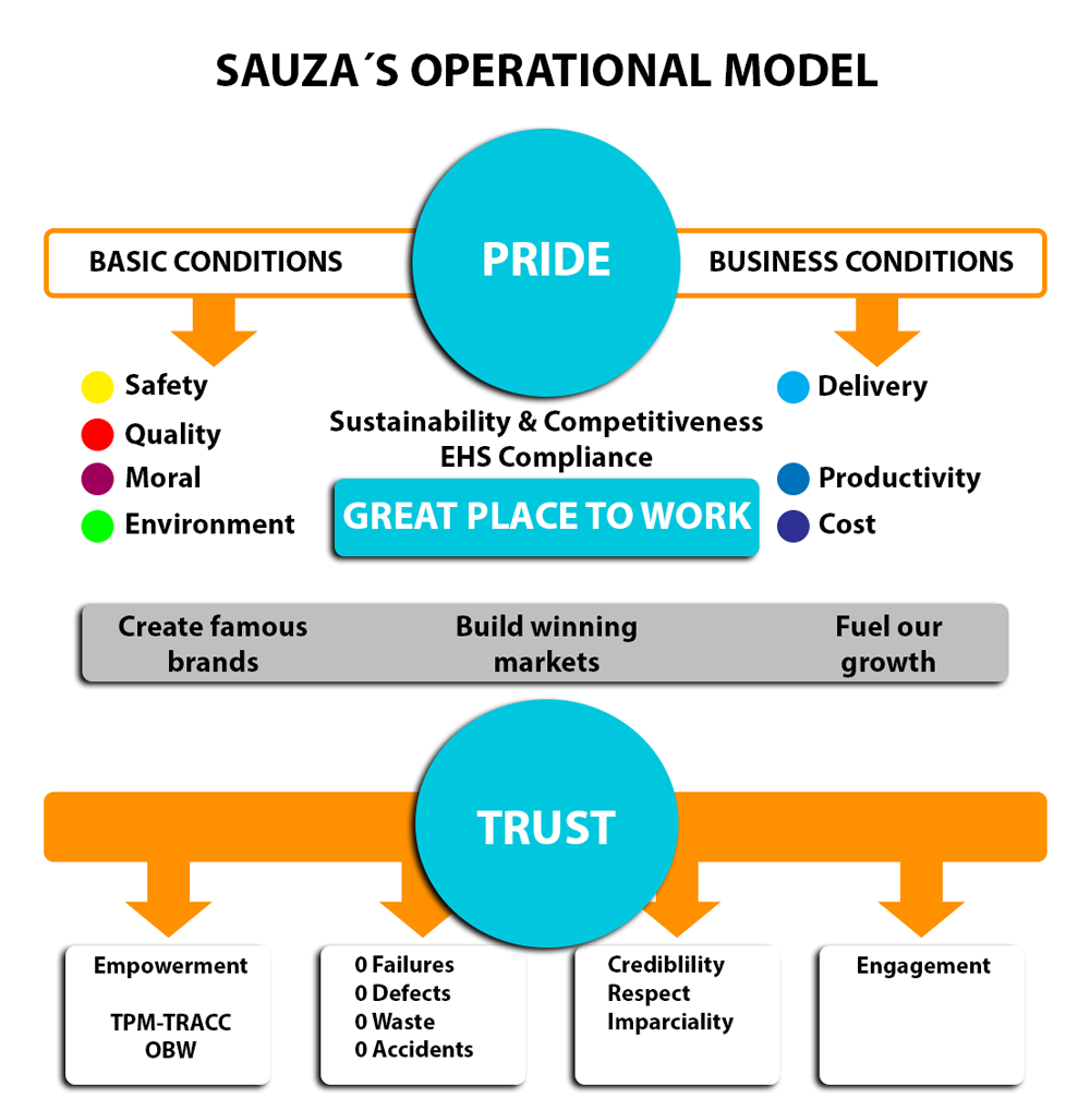 Sauza´s operational model