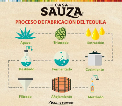 Proceso de Tequila Casa Sauza