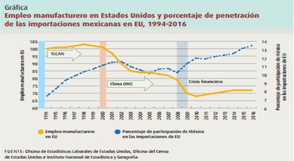 Grafica empleo manufacturero EU 1994-2016