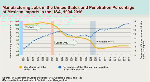 Manufacturing jobs Mexican Imports