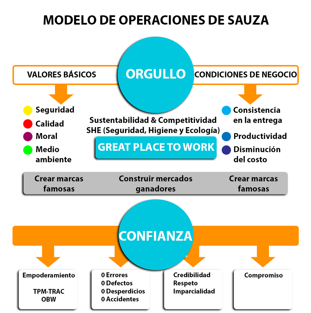 Modelo de Operaciones Sauza