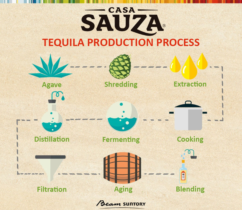 Tequila Aging Chart