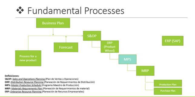 mps en procesos fundamentales