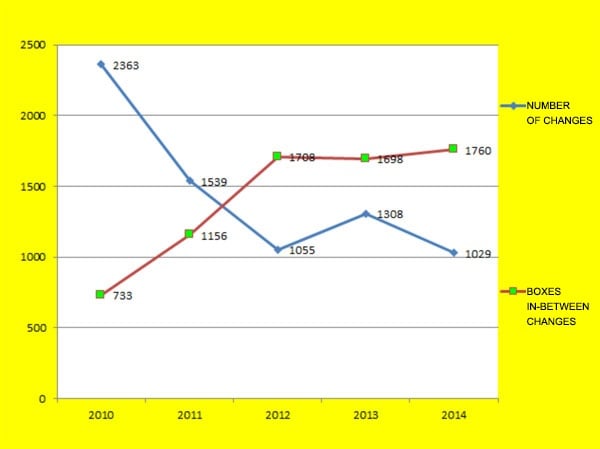 decrease in changes frquency