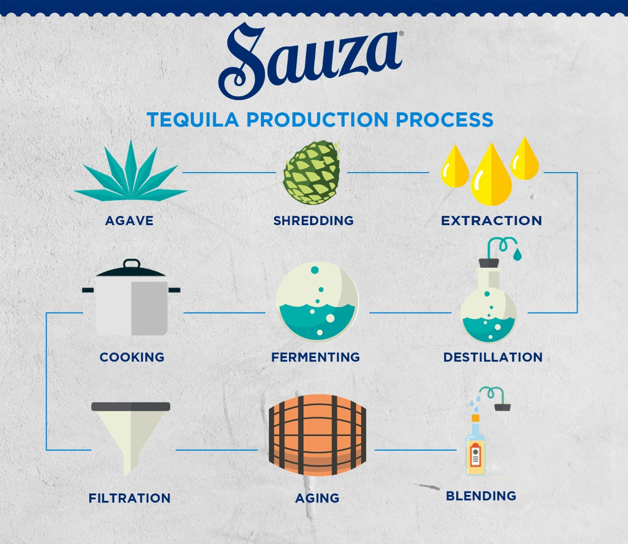 Tequila production process at Sauza
