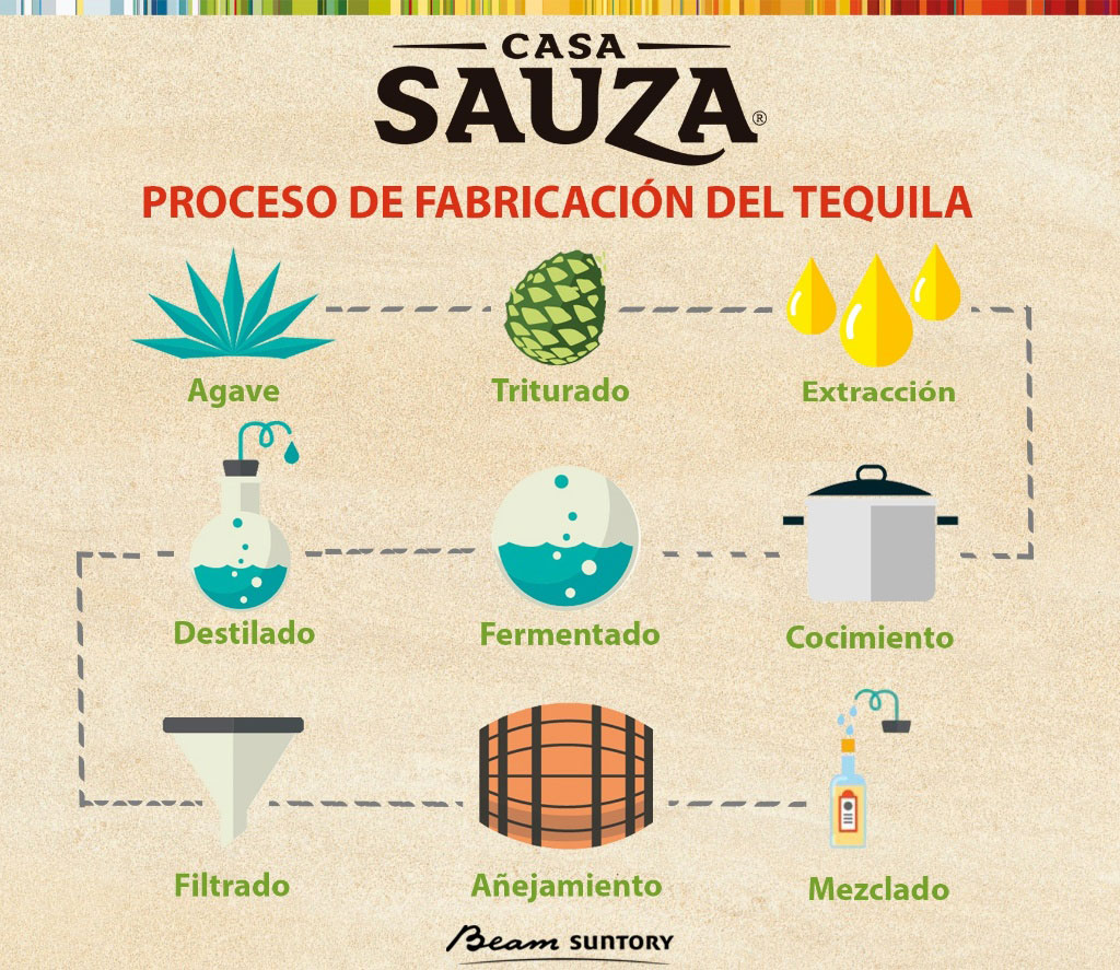 Optimización de azúcar de agave para producción de Tequila