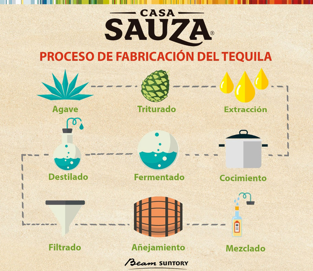 Fabricación del tequila Proceso de fabricación