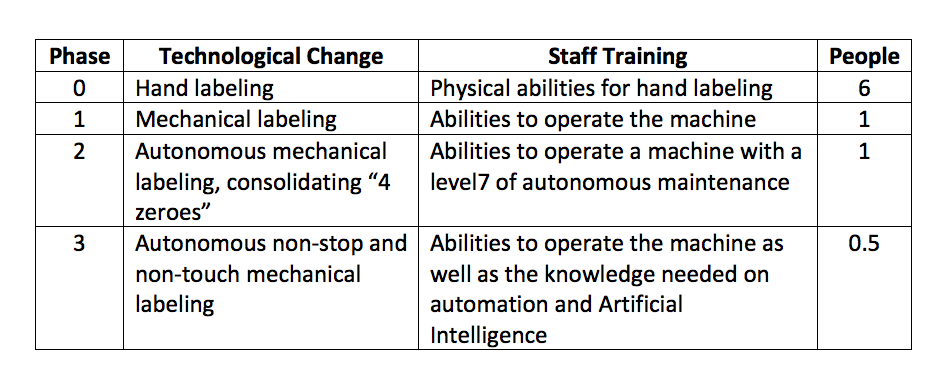 automation of processes at tequila industry